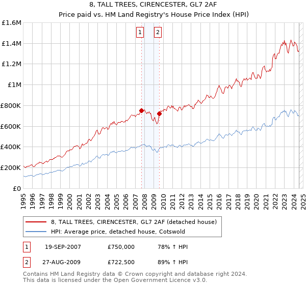 8, TALL TREES, CIRENCESTER, GL7 2AF: Price paid vs HM Land Registry's House Price Index