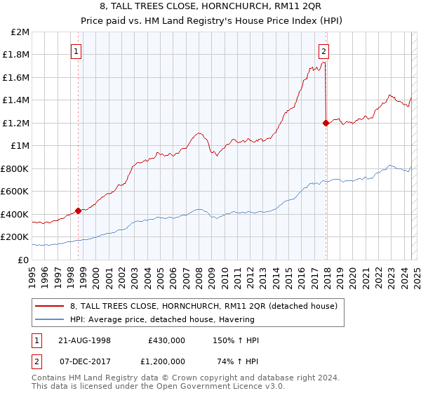 8, TALL TREES CLOSE, HORNCHURCH, RM11 2QR: Price paid vs HM Land Registry's House Price Index