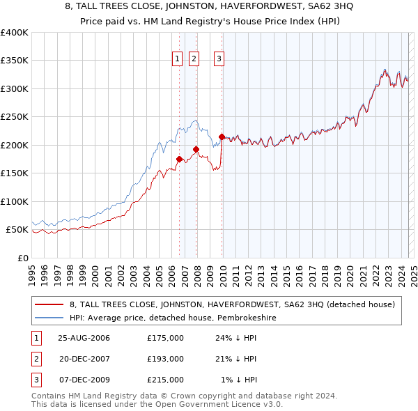 8, TALL TREES CLOSE, JOHNSTON, HAVERFORDWEST, SA62 3HQ: Price paid vs HM Land Registry's House Price Index