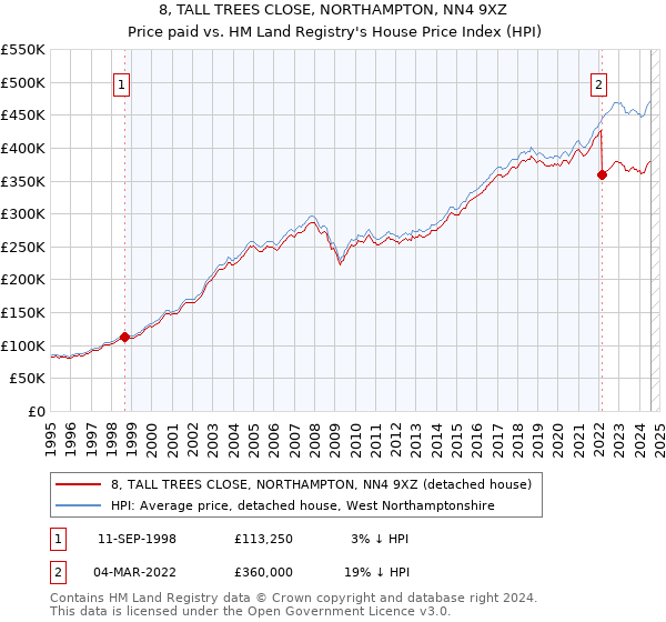 8, TALL TREES CLOSE, NORTHAMPTON, NN4 9XZ: Price paid vs HM Land Registry's House Price Index