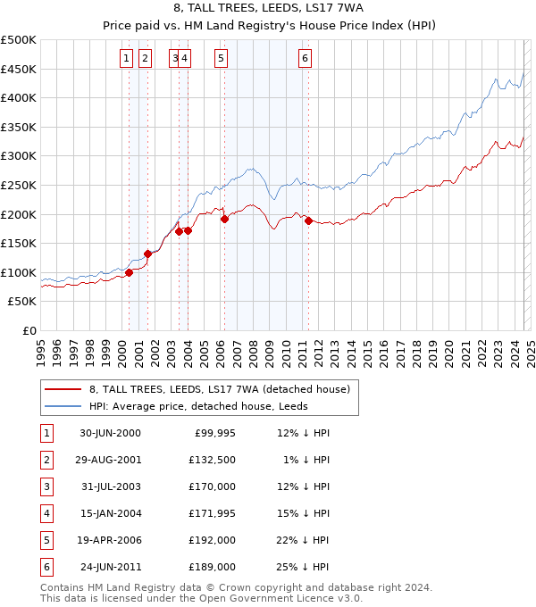 8, TALL TREES, LEEDS, LS17 7WA: Price paid vs HM Land Registry's House Price Index