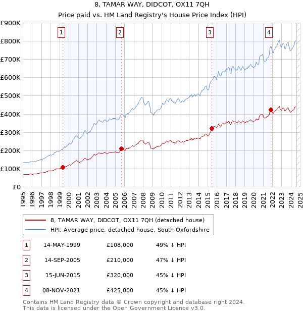 8, TAMAR WAY, DIDCOT, OX11 7QH: Price paid vs HM Land Registry's House Price Index