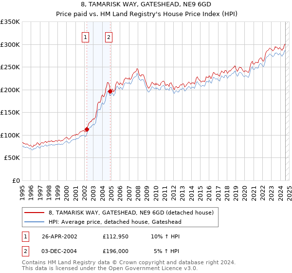 8, TAMARISK WAY, GATESHEAD, NE9 6GD: Price paid vs HM Land Registry's House Price Index