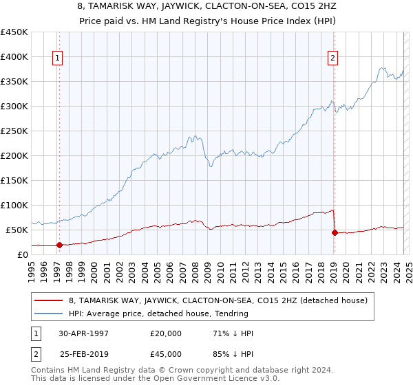 8, TAMARISK WAY, JAYWICK, CLACTON-ON-SEA, CO15 2HZ: Price paid vs HM Land Registry's House Price Index