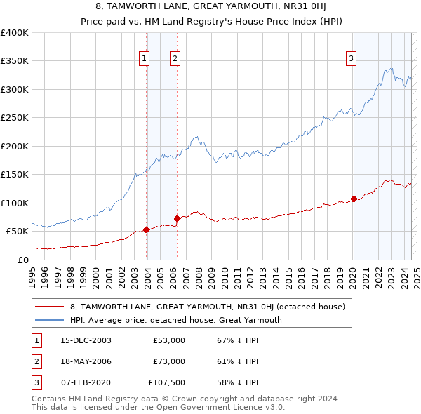 8, TAMWORTH LANE, GREAT YARMOUTH, NR31 0HJ: Price paid vs HM Land Registry's House Price Index