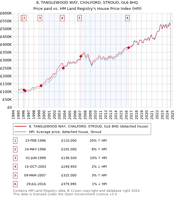 8, TANGLEWOOD WAY, CHALFORD, STROUD, GL6 8HQ: Price paid vs HM Land Registry's House Price Index