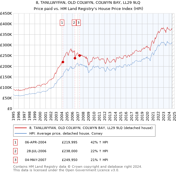 8, TANLLWYFAN, OLD COLWYN, COLWYN BAY, LL29 9LQ: Price paid vs HM Land Registry's House Price Index