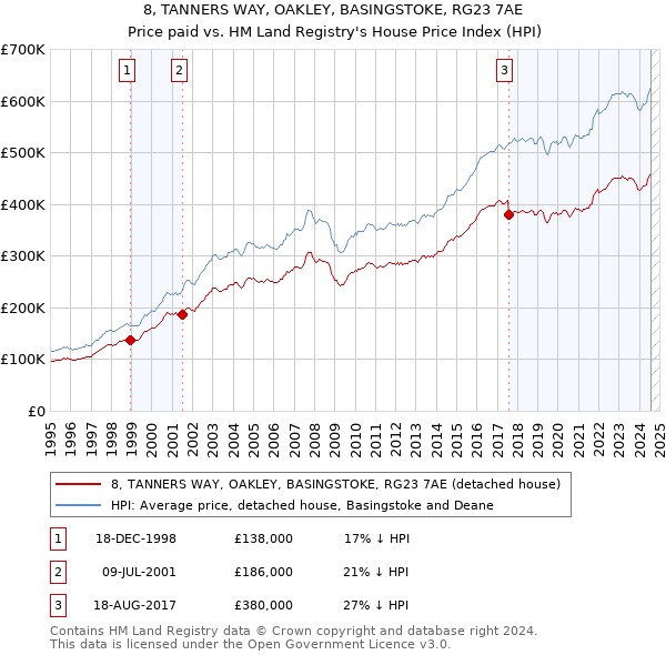 8, TANNERS WAY, OAKLEY, BASINGSTOKE, RG23 7AE: Price paid vs HM Land Registry's House Price Index