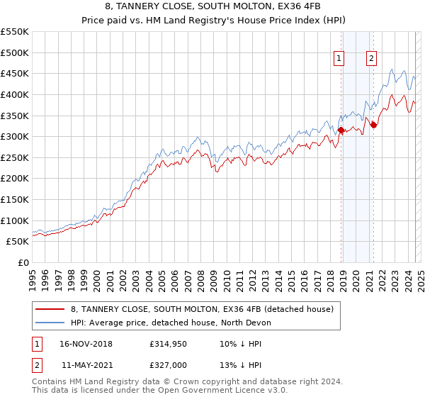 8, TANNERY CLOSE, SOUTH MOLTON, EX36 4FB: Price paid vs HM Land Registry's House Price Index