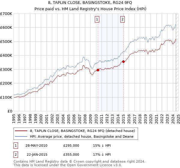 8, TAPLIN CLOSE, BASINGSTOKE, RG24 9FQ: Price paid vs HM Land Registry's House Price Index