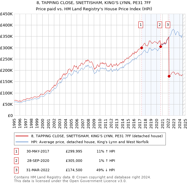 8, TAPPING CLOSE, SNETTISHAM, KING'S LYNN, PE31 7FF: Price paid vs HM Land Registry's House Price Index