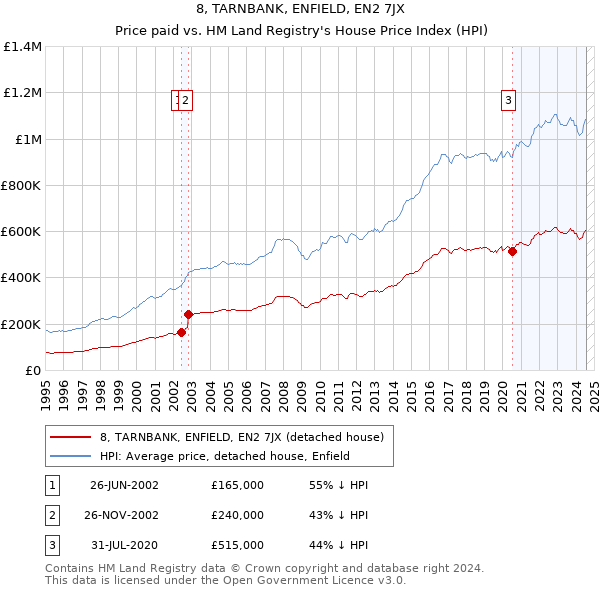 8, TARNBANK, ENFIELD, EN2 7JX: Price paid vs HM Land Registry's House Price Index