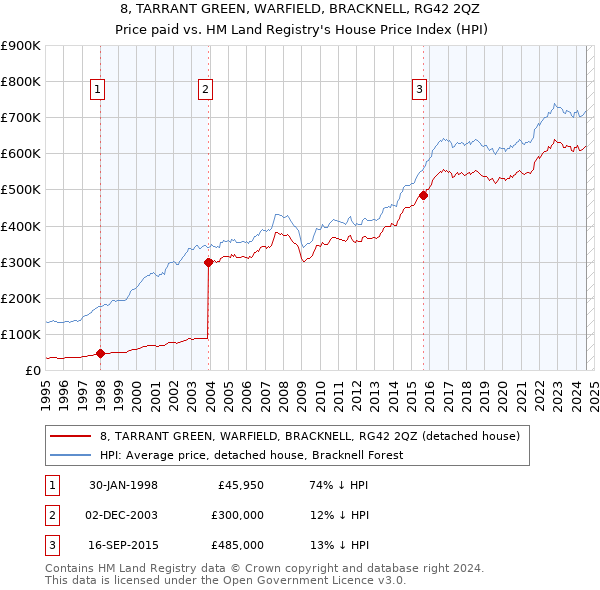 8, TARRANT GREEN, WARFIELD, BRACKNELL, RG42 2QZ: Price paid vs HM Land Registry's House Price Index