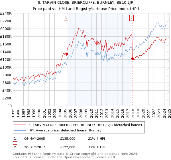 8, TARVIN CLOSE, BRIERCLIFFE, BURNLEY, BB10 2JR: Price paid vs HM Land Registry's House Price Index