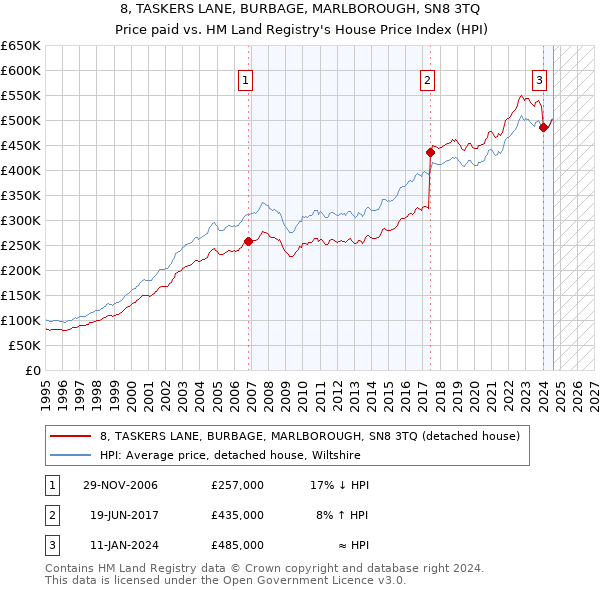 8, TASKERS LANE, BURBAGE, MARLBOROUGH, SN8 3TQ: Price paid vs HM Land Registry's House Price Index