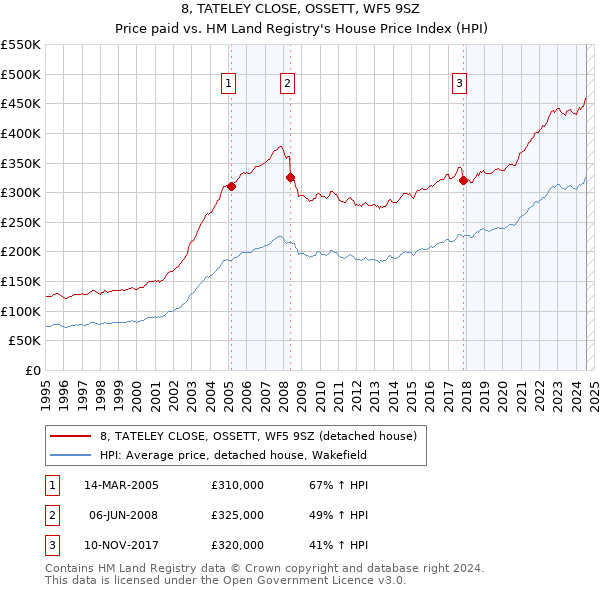 8, TATELEY CLOSE, OSSETT, WF5 9SZ: Price paid vs HM Land Registry's House Price Index