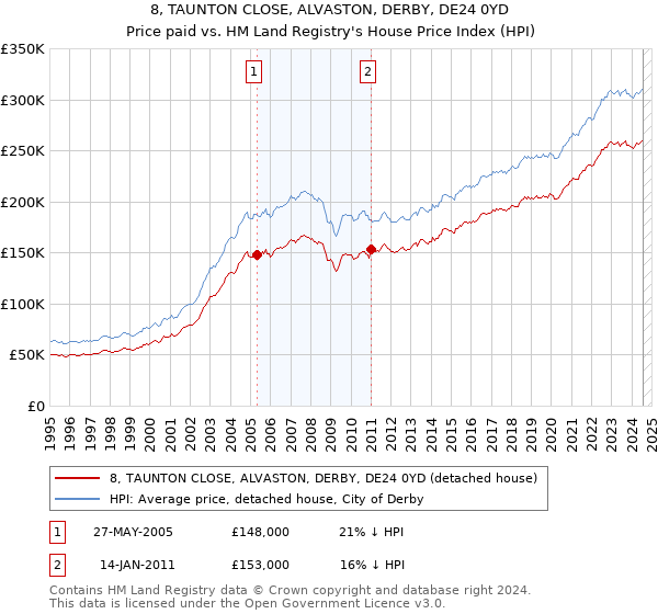 8, TAUNTON CLOSE, ALVASTON, DERBY, DE24 0YD: Price paid vs HM Land Registry's House Price Index