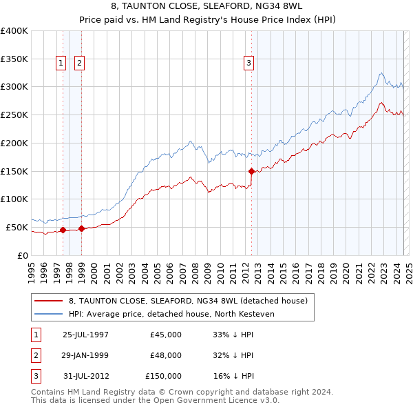 8, TAUNTON CLOSE, SLEAFORD, NG34 8WL: Price paid vs HM Land Registry's House Price Index