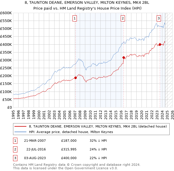 8, TAUNTON DEANE, EMERSON VALLEY, MILTON KEYNES, MK4 2BL: Price paid vs HM Land Registry's House Price Index