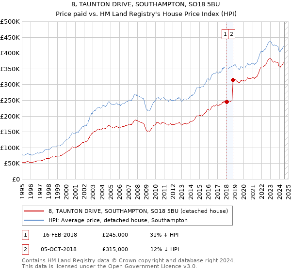 8, TAUNTON DRIVE, SOUTHAMPTON, SO18 5BU: Price paid vs HM Land Registry's House Price Index