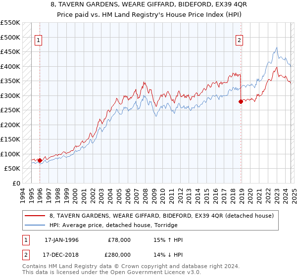 8, TAVERN GARDENS, WEARE GIFFARD, BIDEFORD, EX39 4QR: Price paid vs HM Land Registry's House Price Index