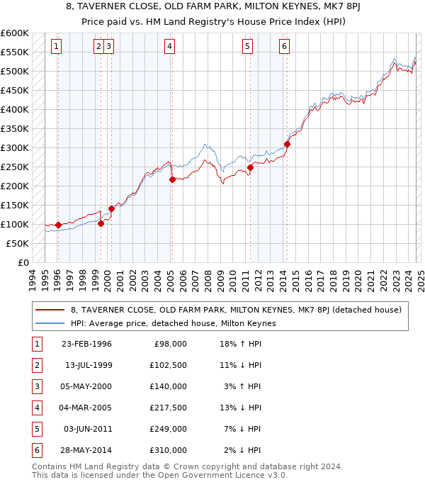 8, TAVERNER CLOSE, OLD FARM PARK, MILTON KEYNES, MK7 8PJ: Price paid vs HM Land Registry's House Price Index