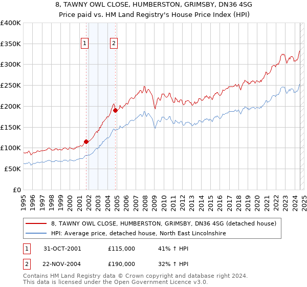 8, TAWNY OWL CLOSE, HUMBERSTON, GRIMSBY, DN36 4SG: Price paid vs HM Land Registry's House Price Index