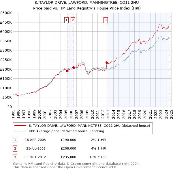 8, TAYLOR DRIVE, LAWFORD, MANNINGTREE, CO11 2HU: Price paid vs HM Land Registry's House Price Index