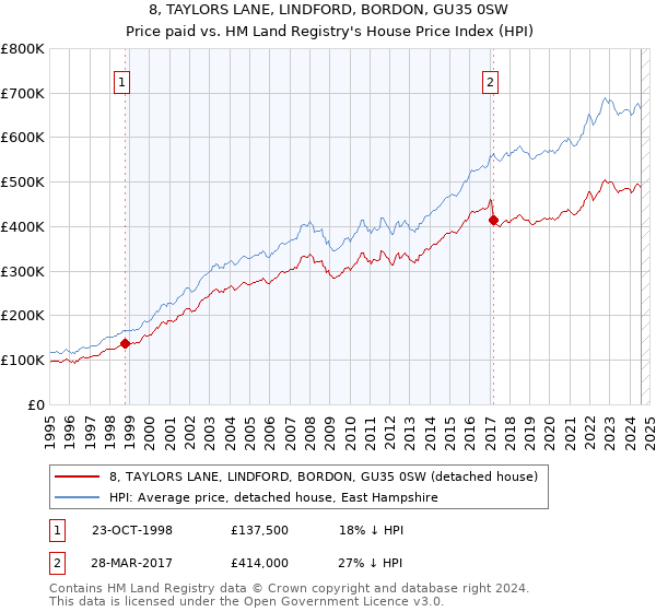 8, TAYLORS LANE, LINDFORD, BORDON, GU35 0SW: Price paid vs HM Land Registry's House Price Index