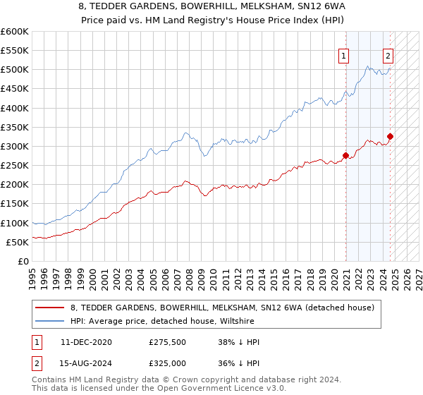 8, TEDDER GARDENS, BOWERHILL, MELKSHAM, SN12 6WA: Price paid vs HM Land Registry's House Price Index