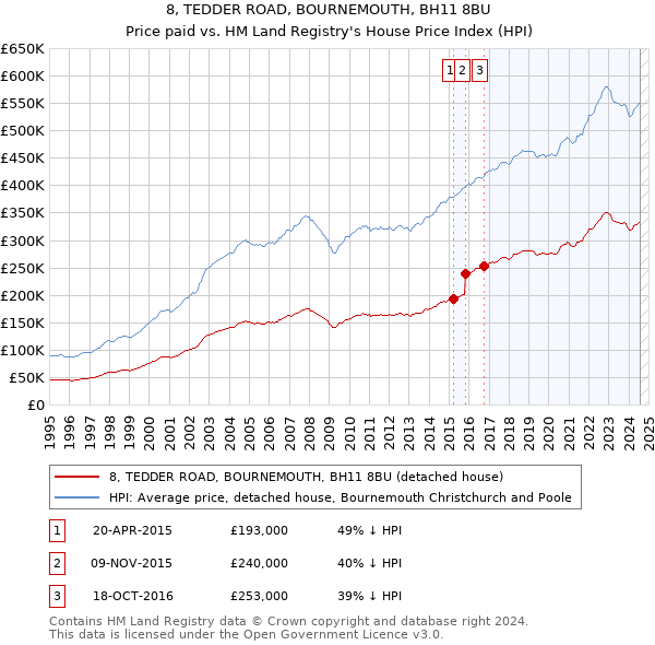 8, TEDDER ROAD, BOURNEMOUTH, BH11 8BU: Price paid vs HM Land Registry's House Price Index