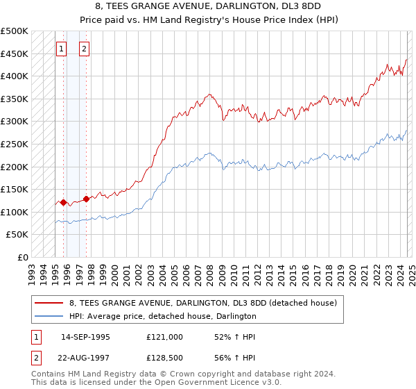 8, TEES GRANGE AVENUE, DARLINGTON, DL3 8DD: Price paid vs HM Land Registry's House Price Index