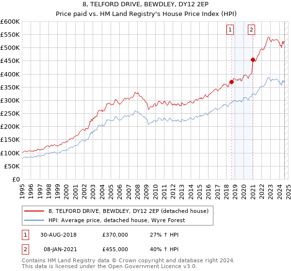 8, TELFORD DRIVE, BEWDLEY, DY12 2EP: Price paid vs HM Land Registry's House Price Index