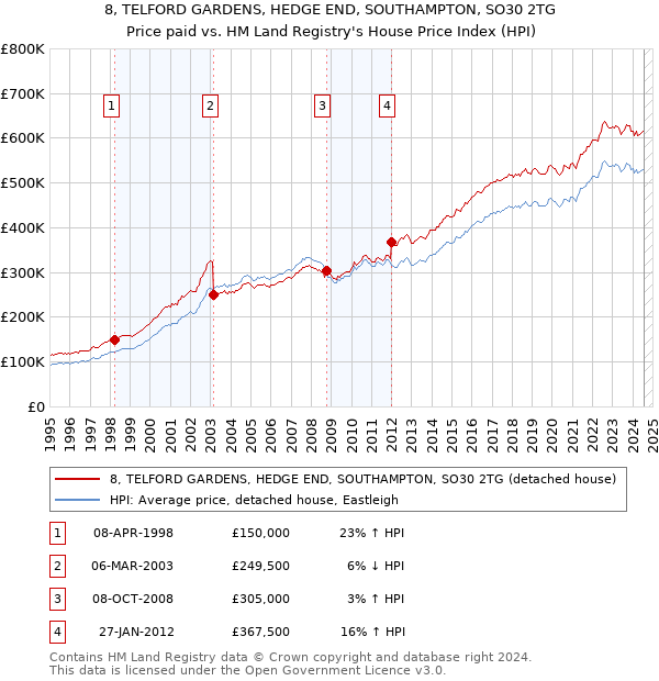 8, TELFORD GARDENS, HEDGE END, SOUTHAMPTON, SO30 2TG: Price paid vs HM Land Registry's House Price Index