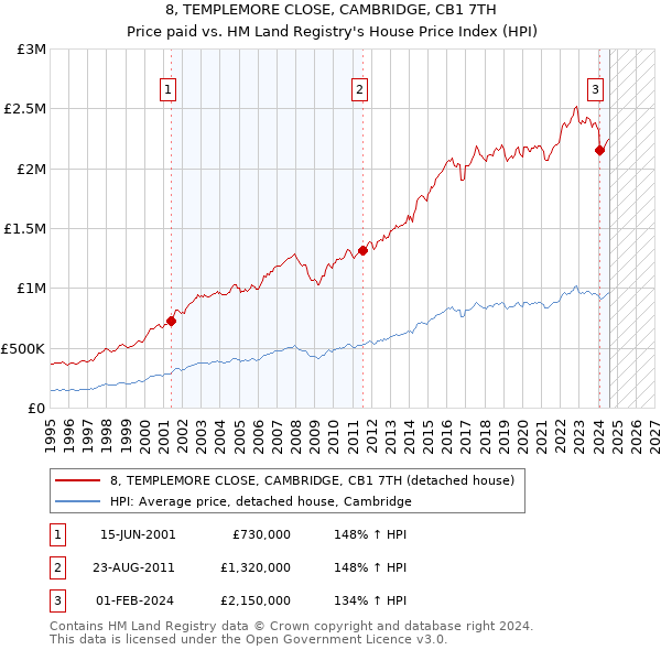 8, TEMPLEMORE CLOSE, CAMBRIDGE, CB1 7TH: Price paid vs HM Land Registry's House Price Index