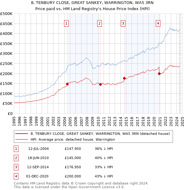 8, TENBURY CLOSE, GREAT SANKEY, WARRINGTON, WA5 3RN: Price paid vs HM Land Registry's House Price Index