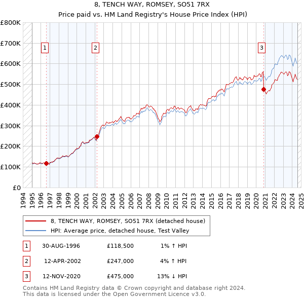 8, TENCH WAY, ROMSEY, SO51 7RX: Price paid vs HM Land Registry's House Price Index