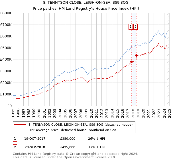 8, TENNYSON CLOSE, LEIGH-ON-SEA, SS9 3QG: Price paid vs HM Land Registry's House Price Index