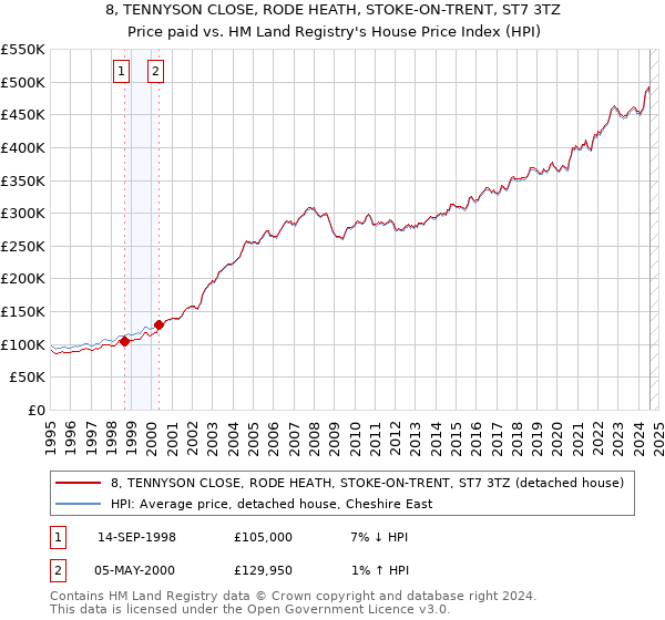 8, TENNYSON CLOSE, RODE HEATH, STOKE-ON-TRENT, ST7 3TZ: Price paid vs HM Land Registry's House Price Index