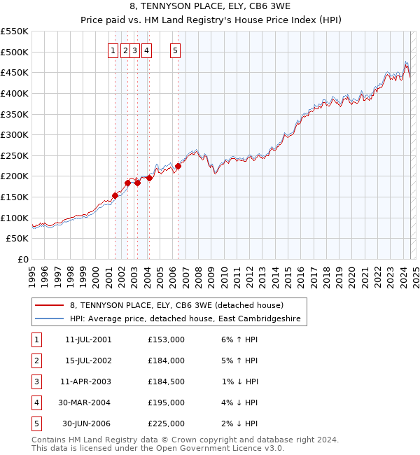 8, TENNYSON PLACE, ELY, CB6 3WE: Price paid vs HM Land Registry's House Price Index