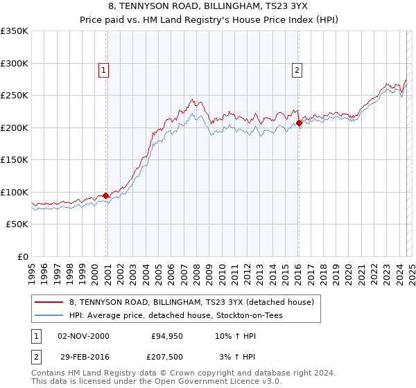 8, TENNYSON ROAD, BILLINGHAM, TS23 3YX: Price paid vs HM Land Registry's House Price Index