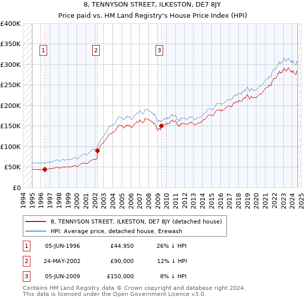 8, TENNYSON STREET, ILKESTON, DE7 8JY: Price paid vs HM Land Registry's House Price Index