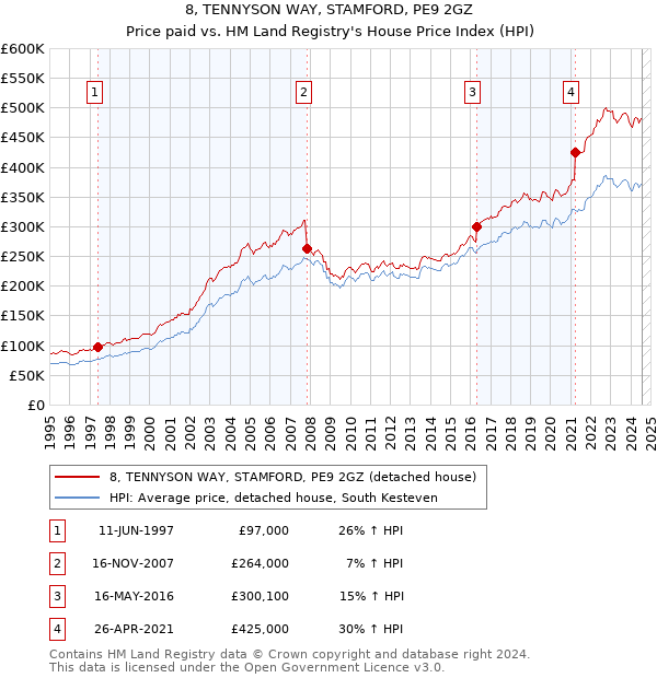 8, TENNYSON WAY, STAMFORD, PE9 2GZ: Price paid vs HM Land Registry's House Price Index