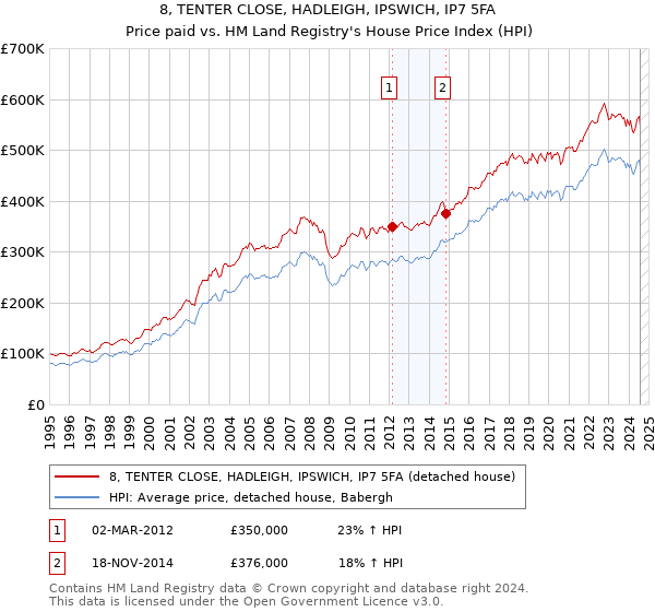 8, TENTER CLOSE, HADLEIGH, IPSWICH, IP7 5FA: Price paid vs HM Land Registry's House Price Index