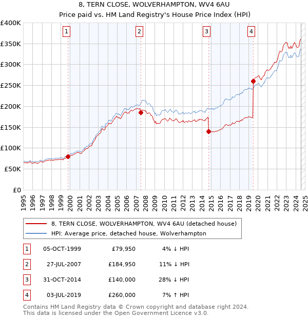 8, TERN CLOSE, WOLVERHAMPTON, WV4 6AU: Price paid vs HM Land Registry's House Price Index