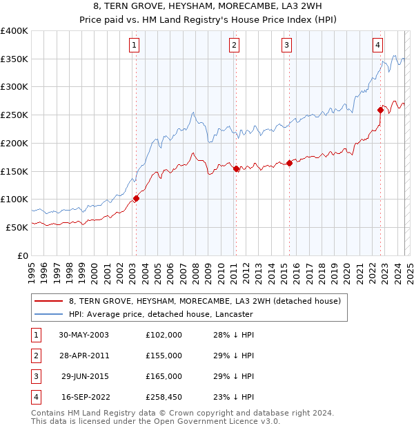 8, TERN GROVE, HEYSHAM, MORECAMBE, LA3 2WH: Price paid vs HM Land Registry's House Price Index