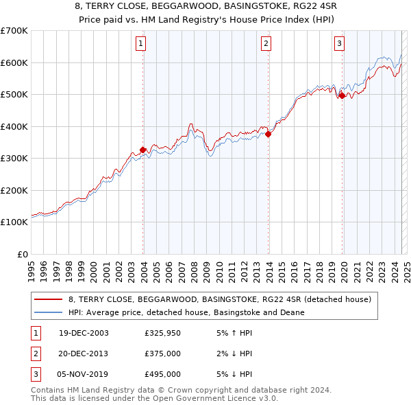 8, TERRY CLOSE, BEGGARWOOD, BASINGSTOKE, RG22 4SR: Price paid vs HM Land Registry's House Price Index