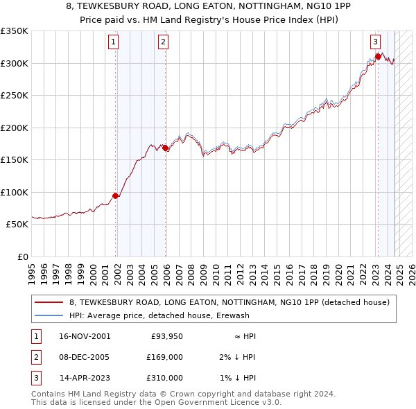 8, TEWKESBURY ROAD, LONG EATON, NOTTINGHAM, NG10 1PP: Price paid vs HM Land Registry's House Price Index