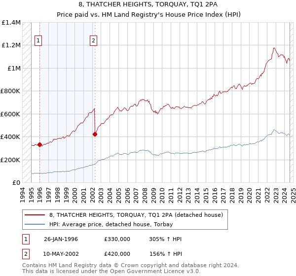 8, THATCHER HEIGHTS, TORQUAY, TQ1 2PA: Price paid vs HM Land Registry's House Price Index