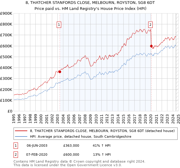 8, THATCHER STANFORDS CLOSE, MELBOURN, ROYSTON, SG8 6DT: Price paid vs HM Land Registry's House Price Index